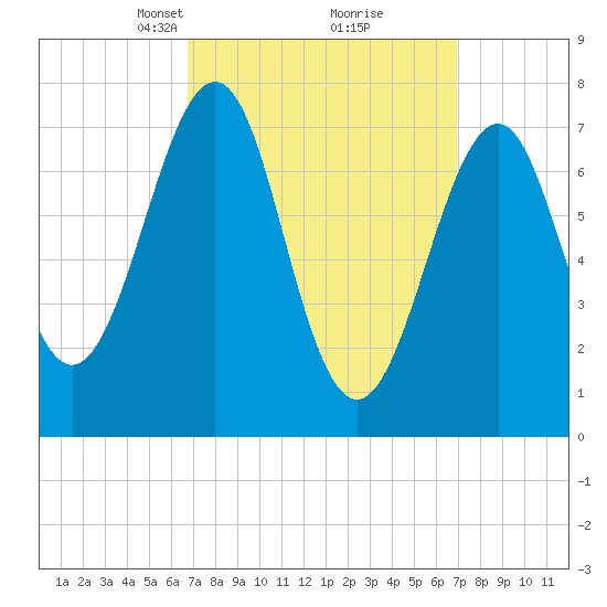 Portsmouth Naval Shipyard tide chart for Tuesday, March 19, 2024