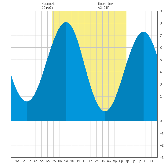 Portsmouth Naval Shipyard tide chart for Wednesday, March 20, 2024