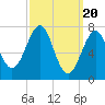 Portsmouth Naval Shipyard tide chart for Wednesday, March 20, 2024
