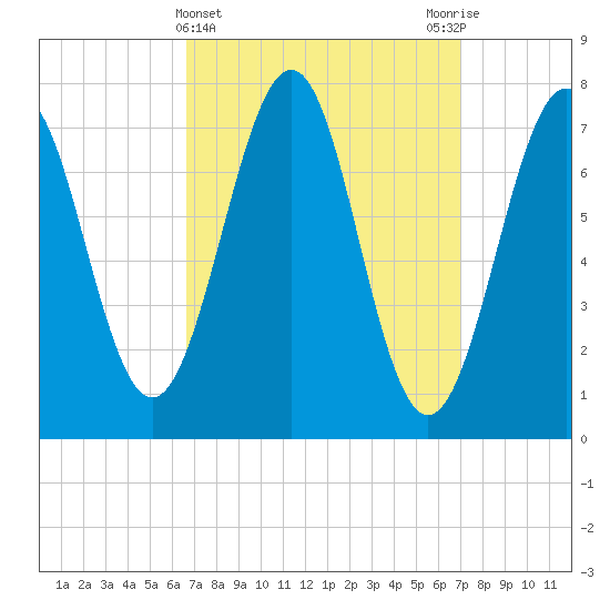 Portsmouth Naval Shipyard tide chart for Saturday, March 23, 2024