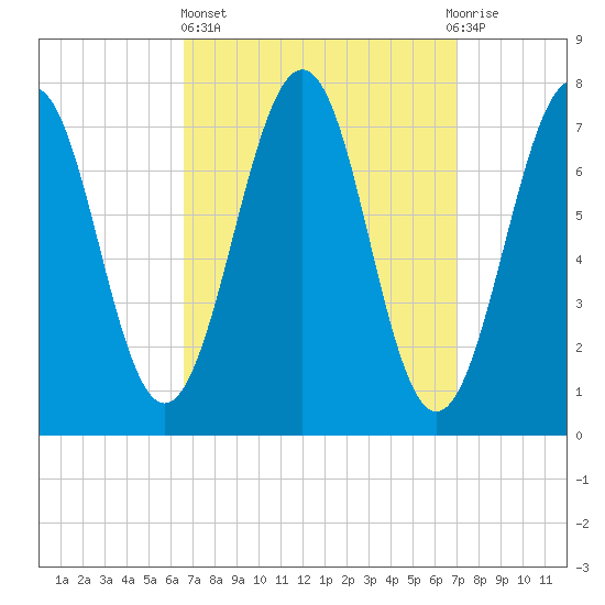 Portsmouth Naval Shipyard tide chart for Sunday, March 24, 2024