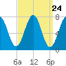 Portsmouth Naval Shipyard tide chart for Sunday, March 24, 2024