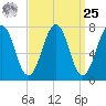 Portsmouth Naval Shipyard tide chart for Monday, March 25, 2024
