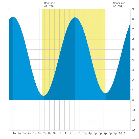 Portsmouth Naval Shipyard tide chart for Tuesday, March 26, 2024