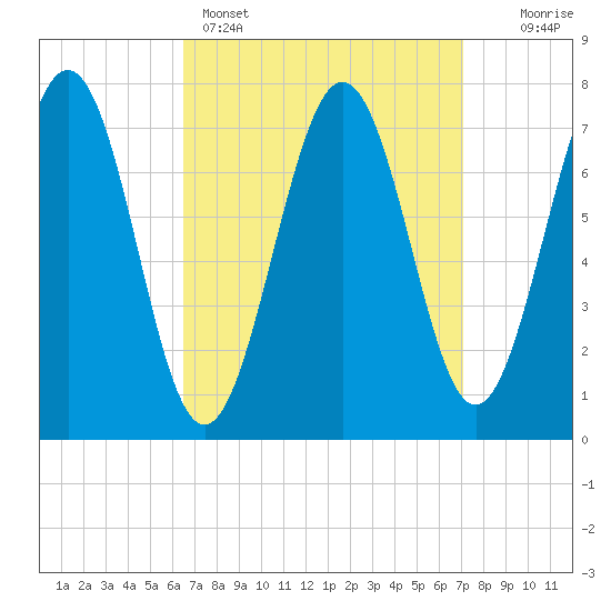 Portsmouth Naval Shipyard tide chart for Wednesday, March 27, 2024