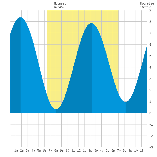 Portsmouth Naval Shipyard tide chart for Thursday, March 28, 2024