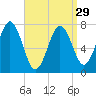 Portsmouth Naval Shipyard tide chart for Friday, March 29, 2024