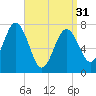 Portsmouth Naval Shipyard tide chart for Sunday, March 31, 2024