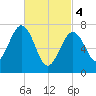 Portsmouth Naval Shipyard tide chart for Monday, March 4, 2024