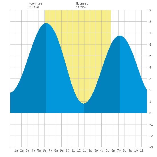 Portsmouth Naval Shipyard tide chart for Tuesday, March 5, 2024