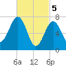 Portsmouth Naval Shipyard tide chart for Tuesday, March 5, 2024