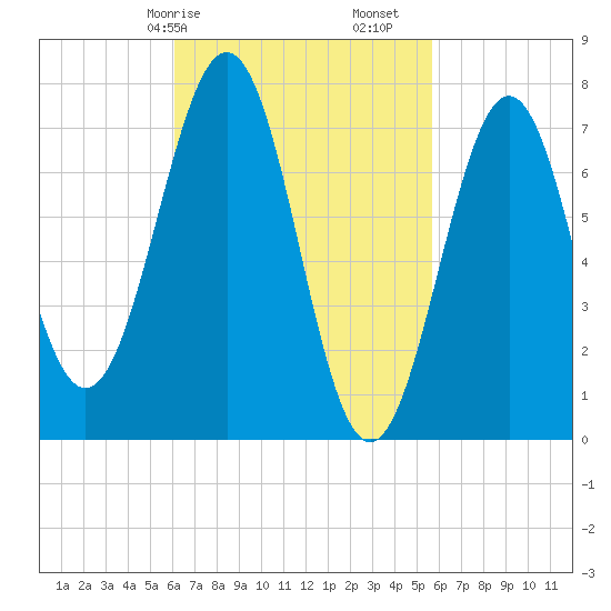 Portsmouth Naval Shipyard tide chart for Thursday, March 7, 2024