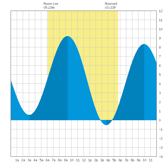 Portsmouth Naval Shipyard tide chart for Friday, March 8, 2024