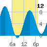 Portsmouth Naval Shipyard tide chart for Friday, April 12, 2024