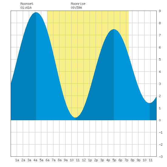 Portsmouth Naval Shipyard tide chart for Sunday, April 14, 2024