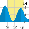 Portsmouth Naval Shipyard tide chart for Sunday, April 14, 2024