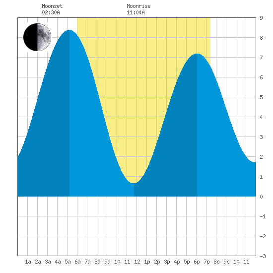 Portsmouth Naval Shipyard tide chart for Monday, April 15, 2024