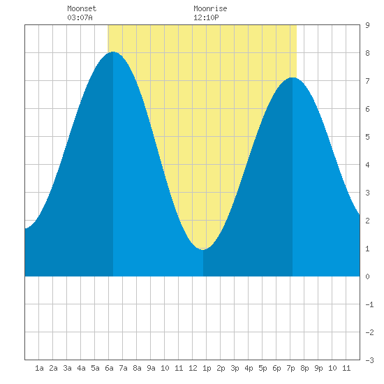 Portsmouth Naval Shipyard tide chart for Tuesday, April 16, 2024