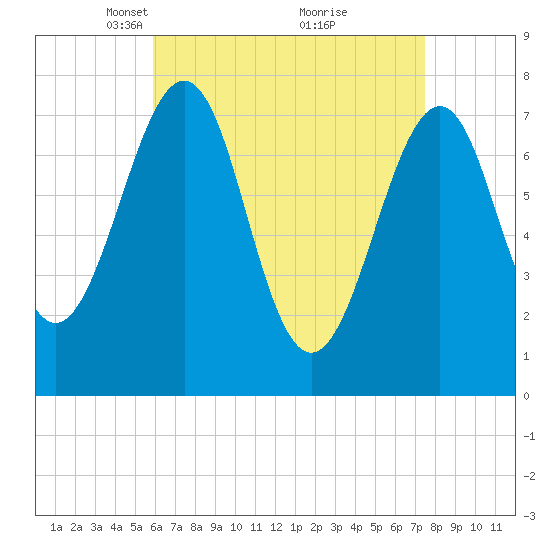 Portsmouth Naval Shipyard tide chart for Wednesday, April 17, 2024