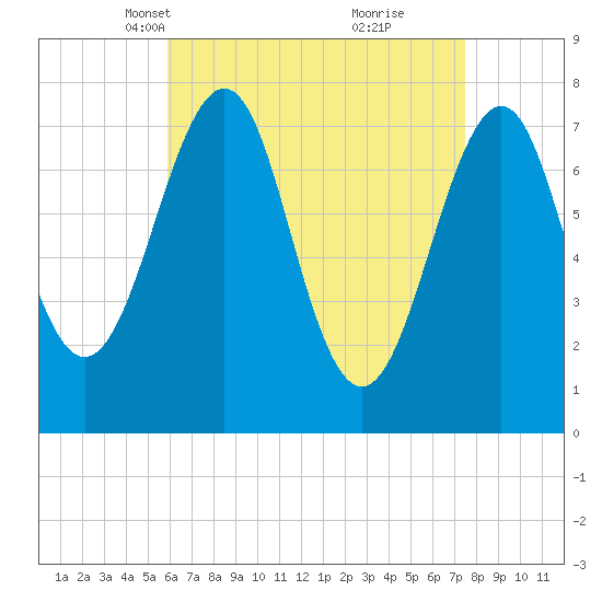 Portsmouth Naval Shipyard tide chart for Thursday, April 18, 2024