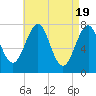 Portsmouth Naval Shipyard tide chart for Friday, April 19, 2024