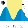 Portsmouth Naval Shipyard tide chart for Monday, April 1, 2024