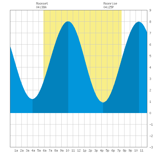 Portsmouth Naval Shipyard tide chart for Saturday, April 20, 2024