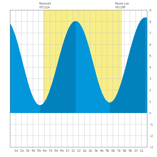 Portsmouth Naval Shipyard tide chart for Monday, April 22, 2024