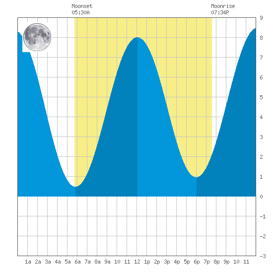 Portsmouth Naval Shipyard tide chart for Tuesday, April 23, 2024