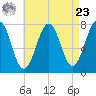 Portsmouth Naval Shipyard tide chart for Tuesday, April 23, 2024