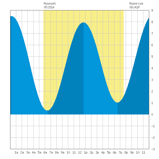 Portsmouth Naval Shipyard tide chart for Wednesday, April 24, 2024