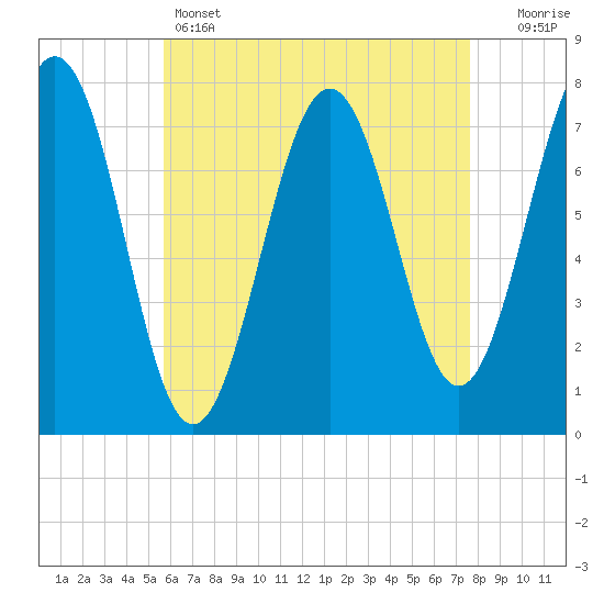 Portsmouth Naval Shipyard tide chart for Thursday, April 25, 2024