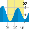 Portsmouth Naval Shipyard tide chart for Saturday, April 27, 2024