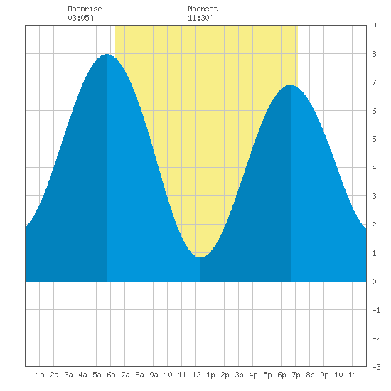 Portsmouth Naval Shipyard tide chart for Tuesday, April 2, 2024