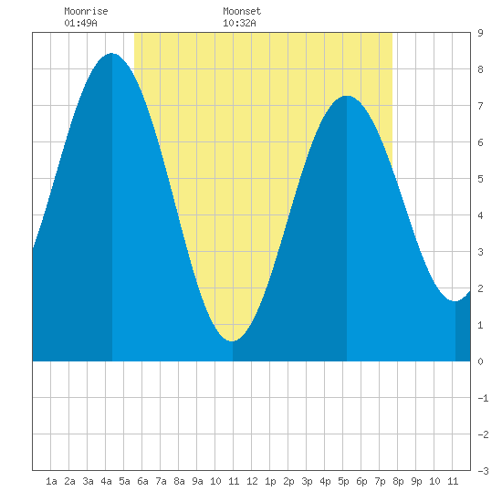 Portsmouth Naval Shipyard tide chart for Tuesday, April 30, 2024
