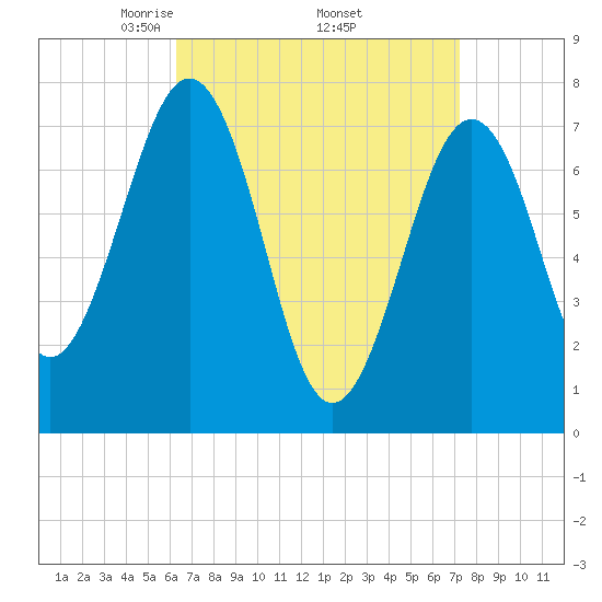 Portsmouth Naval Shipyard tide chart for Wednesday, April 3, 2024