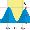 Portsmouth Naval Shipyard tide chart for Wednesday, April 3, 2024