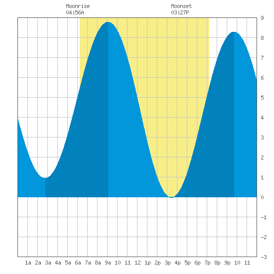 Portsmouth Naval Shipyard tide chart for Friday, April 5, 2024