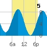 Portsmouth Naval Shipyard tide chart for Friday, April 5, 2024