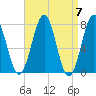 Portsmouth Naval Shipyard tide chart for Sunday, April 7, 2024