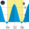 Portsmouth Naval Shipyard tide chart for Monday, April 8, 2024