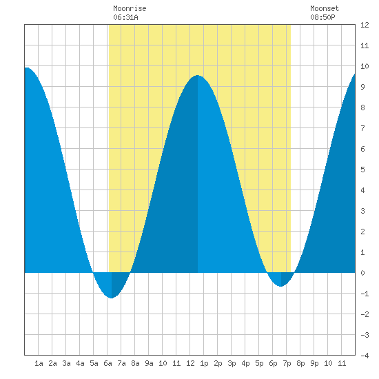 Portsmouth Naval Shipyard tide chart for Tuesday, April 9, 2024