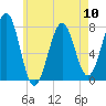 Portsmouth Naval Shipyard tide chart for Friday, May 10, 2024