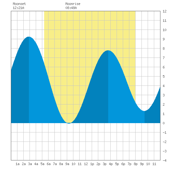 Portsmouth Naval Shipyard tide chart for Sunday, May 12, 2024