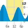 Portsmouth Naval Shipyard tide chart for Sunday, May 12, 2024