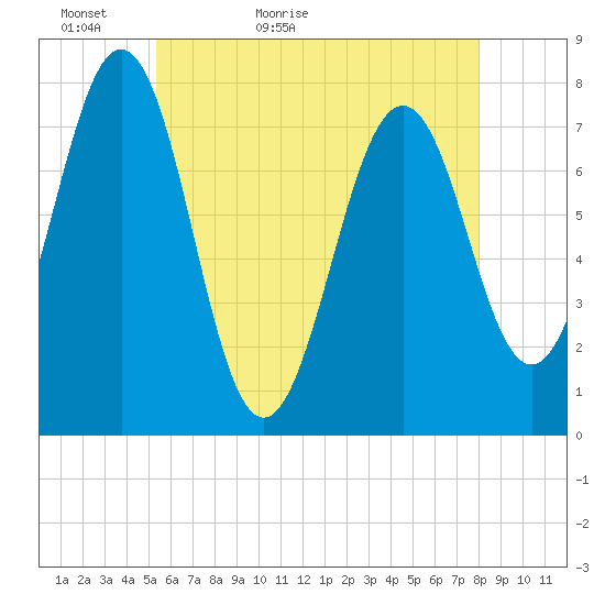 Portsmouth Naval Shipyard tide chart for Monday, May 13, 2024