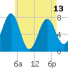 Portsmouth Naval Shipyard tide chart for Monday, May 13, 2024