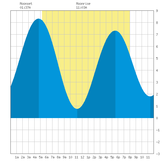 Portsmouth Naval Shipyard tide chart for Tuesday, May 14, 2024