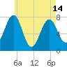 Portsmouth Naval Shipyard tide chart for Tuesday, May 14, 2024