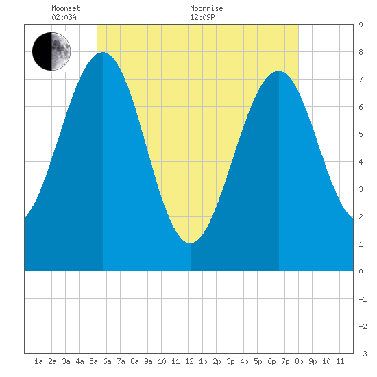 Portsmouth Naval Shipyard tide chart for Wednesday, May 15, 2024